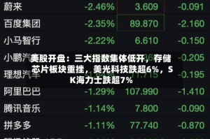 美股开盘：三大指数集体低开，存储芯片板块重挫，美光科技跌超6%，SK海力士跌超7%