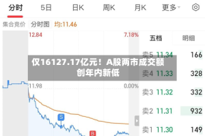 仅16127.17亿元！A股两市成交额创年内新低