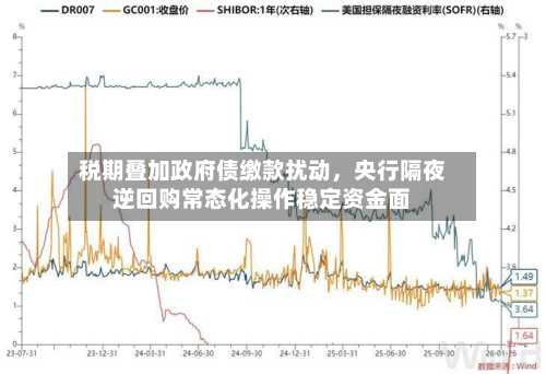 税期叠加政府债缴款扰动，央行隔夜逆回购常态化操作稳定资金面-第2张图片