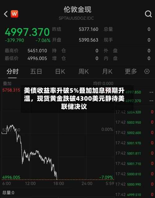 美债收益率升破5%叠加加息预期升温，现货黄金跌破4300美元静待美联储决议-第2张图片