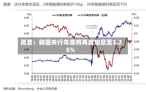 调查:韩国央行年底将再度加息至3.25%-第2张图片
