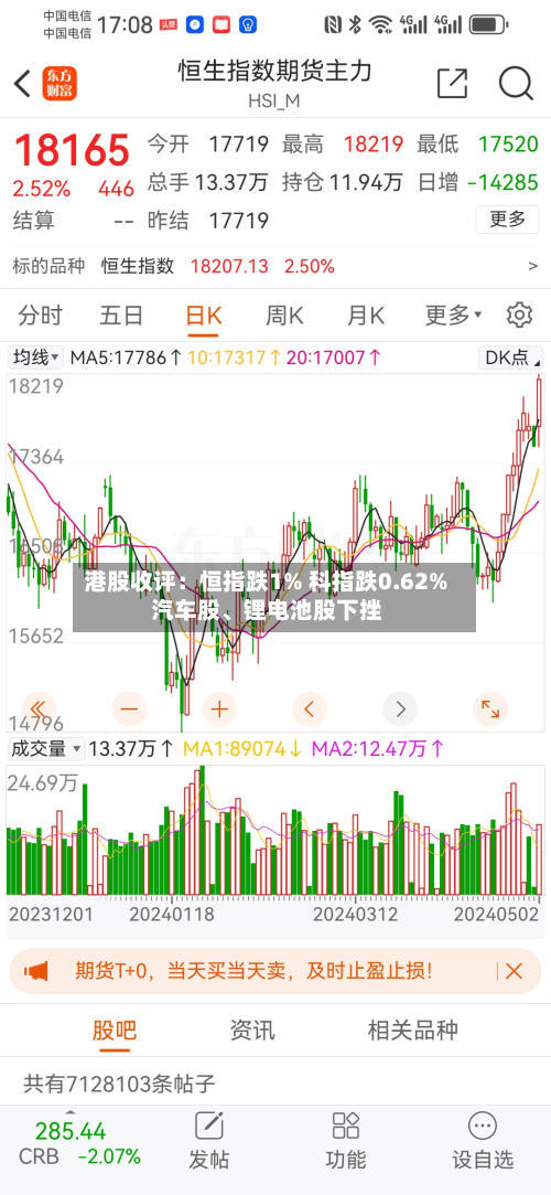 港股收评：恒指跌1% 科指跌0.62% 汽车股、锂电池股下挫-第1张图片