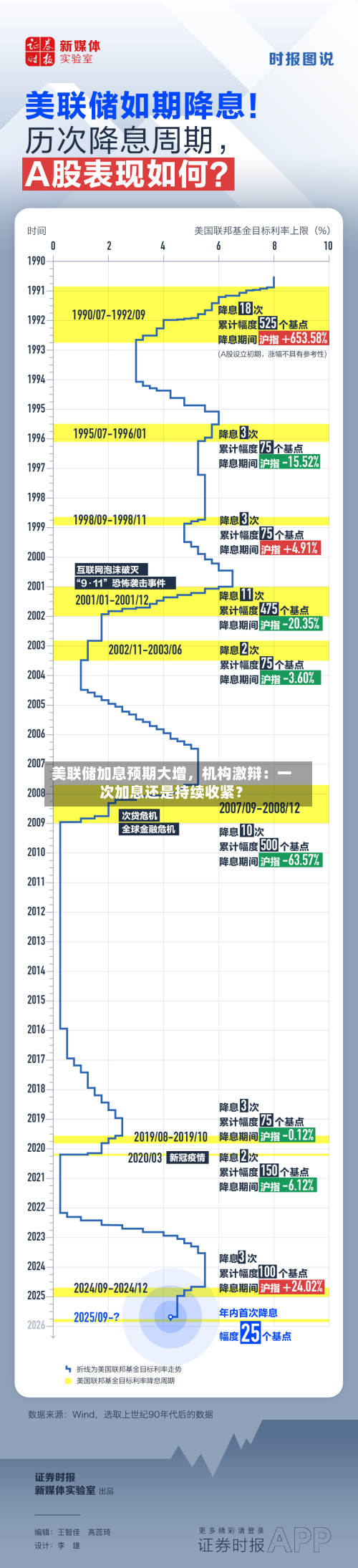 美联储加息预期大增	，机构激辩：一次加息还是持续收紧？-第2张图片