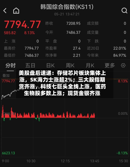美股盘后速递：存储芯片板块集体上涨，SK海力士涨超2%；三大股指期货齐涨，科技七巨头全线上涨	，医药生物股多数上涨；现货金银齐涨-第1张图片