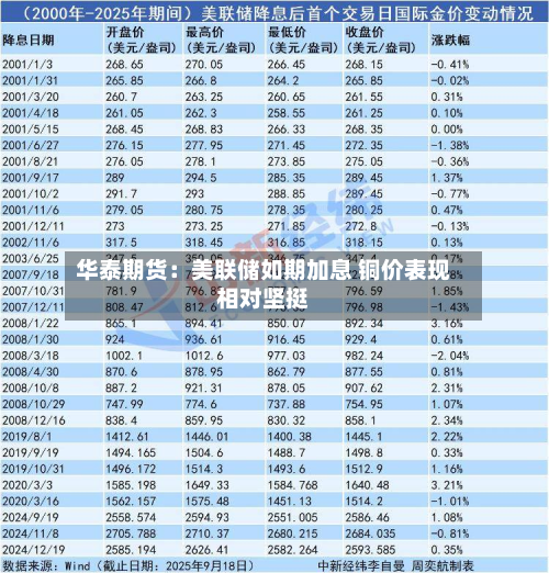 华泰期货：美联储如期加息 铜价表现相对坚挺-第1张图片