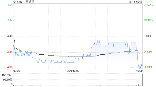 花旗：中国铁建目标价下调至5.5港元 维持“买入	”评级