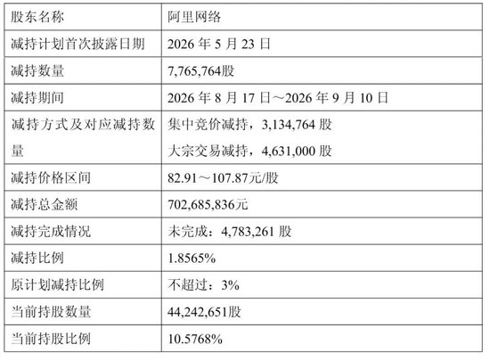 翱捷科技冲刺港股:上半年营收24.5亿 阿里减持 一年时间套现超17亿