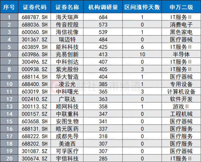 人工智能产业大会将至	，商业应用加速落地，这些股频获机构调研