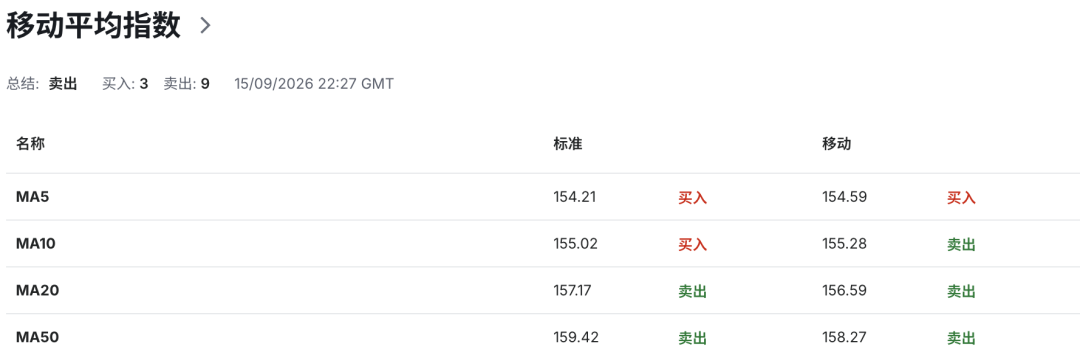 日元加息预期升温，日本财政压力却爆发！10年期国债收益率突破3%