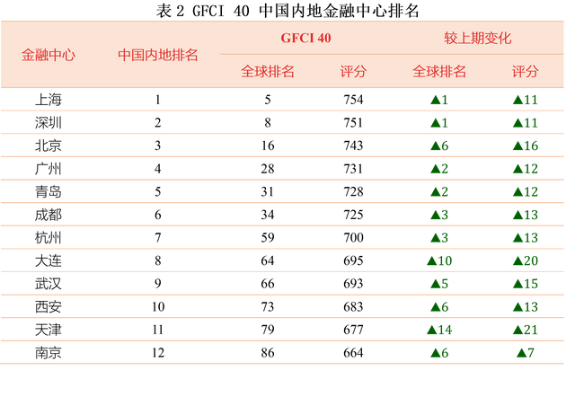 上海重返全球金融中心前五