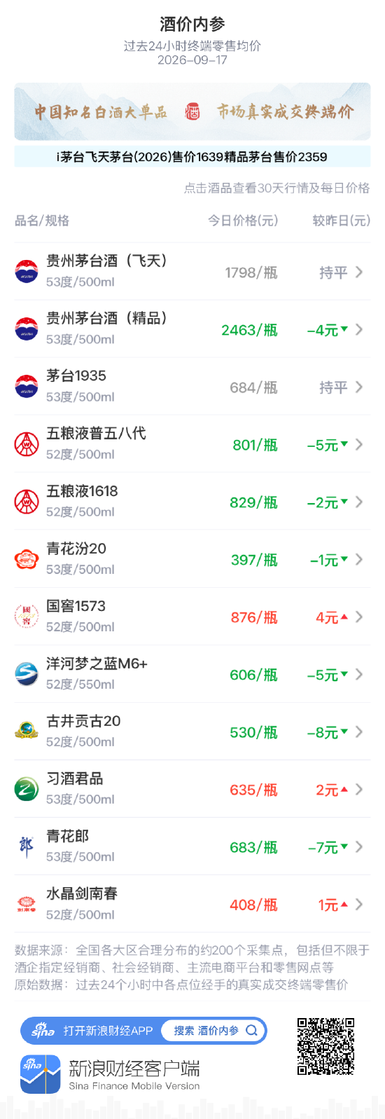 飞天茅台零售均价维持1798元 叩关1800元