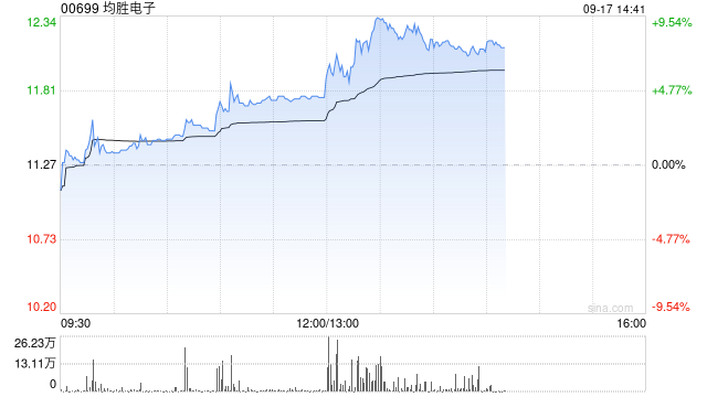均胜电子午后涨逾9% 公司具身智能业务正加速商业化落地
